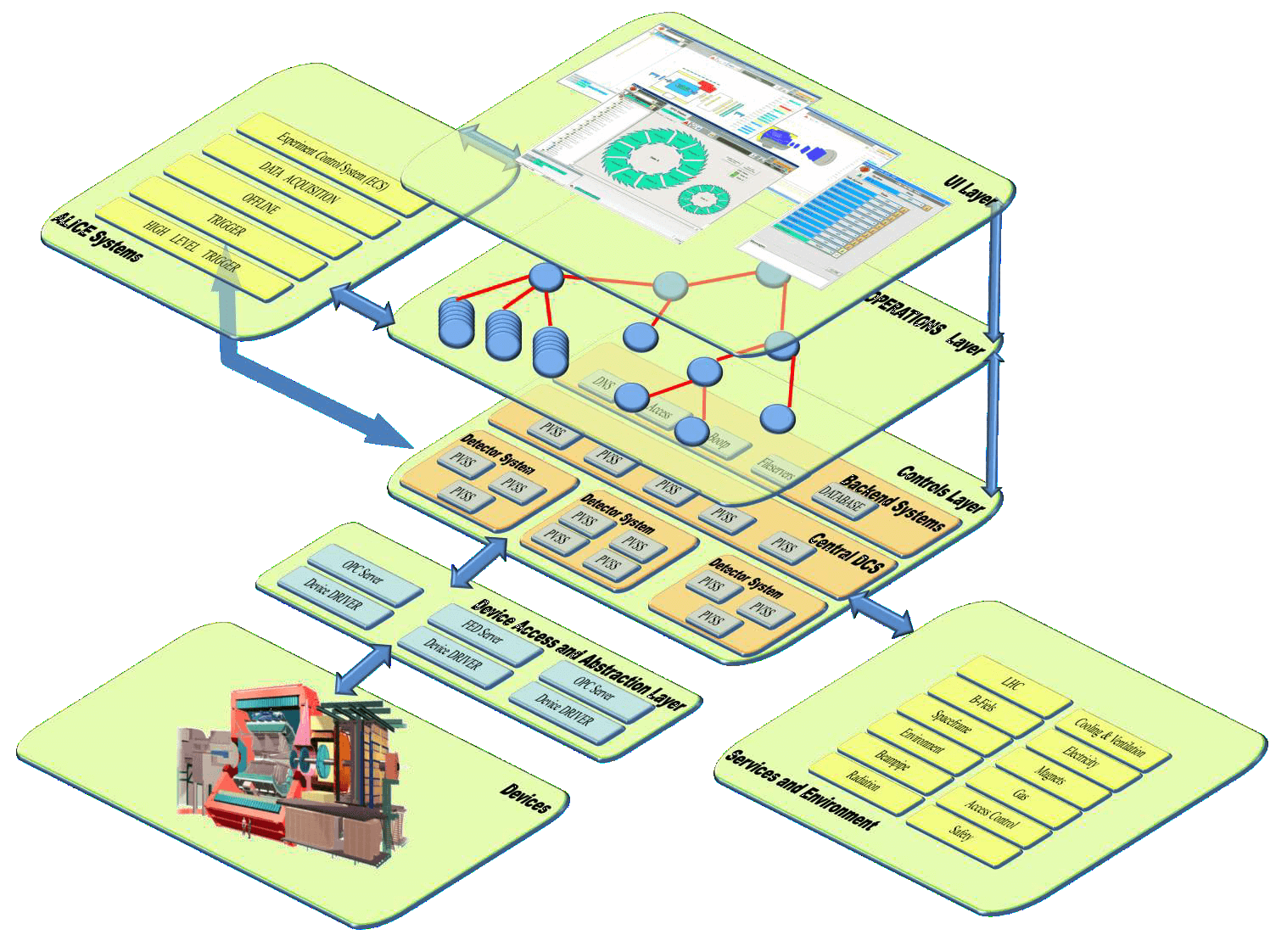 DCS Architecture <br>
                          <table>
                    <tr>
                        <td>User Interface Layer</td>
                        <td>Intuitive human interface</td>

                    </tr>
                    <tr>
                        <td>Operations Layer</td>
                        <td>Hierarchy and partitioning by FSM</td>

                    </tr>
                    <tr>
                        <td>Controls Layer</td>
                        <td>Core SCADA based on WINCC OA</td>

                    </tr>
                    <tr>
                        <td>Device abstraction Layer</td>
                        <td>OPC and FED servers</td>

                    </tr>
                     <tr>
                        <td>Field Layer</td>
                        <td>DCS devices</td>
                    </tr>
                </table>