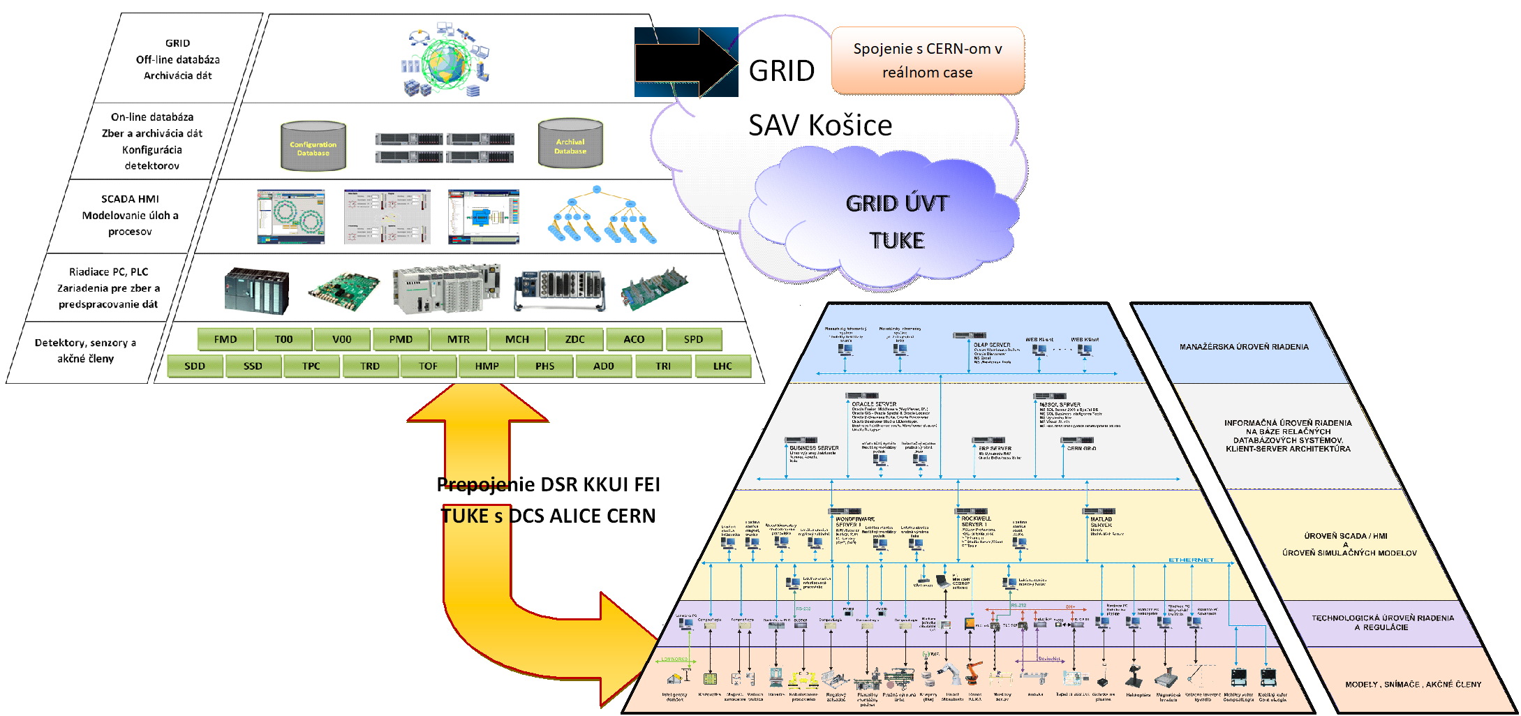 Prepojenie DSR KKUI FEI TUKE s DCS ALICE CERN